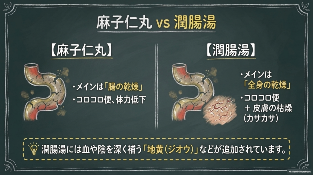 麻子仁丸と潤腸湯の違い：麻子仁丸は腸の乾燥が中心、潤腸湯は皮膚までカサカサする全身の乾燥に