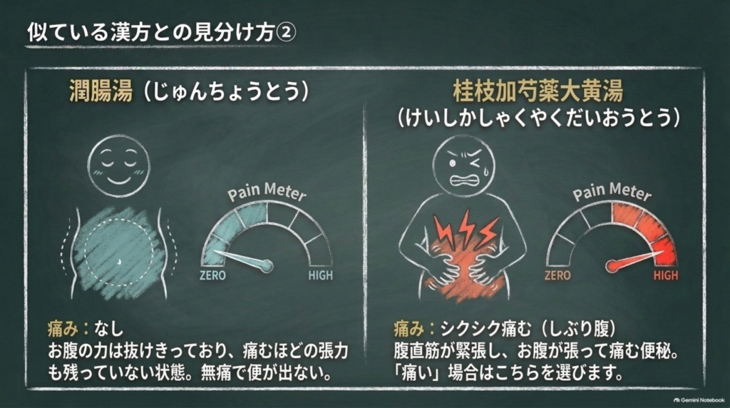 潤腸湯と桂枝加芍薬大黄湯の見分け方：潤腸湯は痛みがなく出ない便秘、桂枝加芍薬大黄湯はシクシク痛むしぶり腹