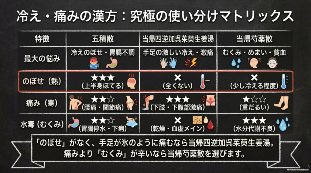 冷え・痛みの漢方の使い分け表:五積散・当帰四逆加呉茱萸生姜湯・当帰芍薬散