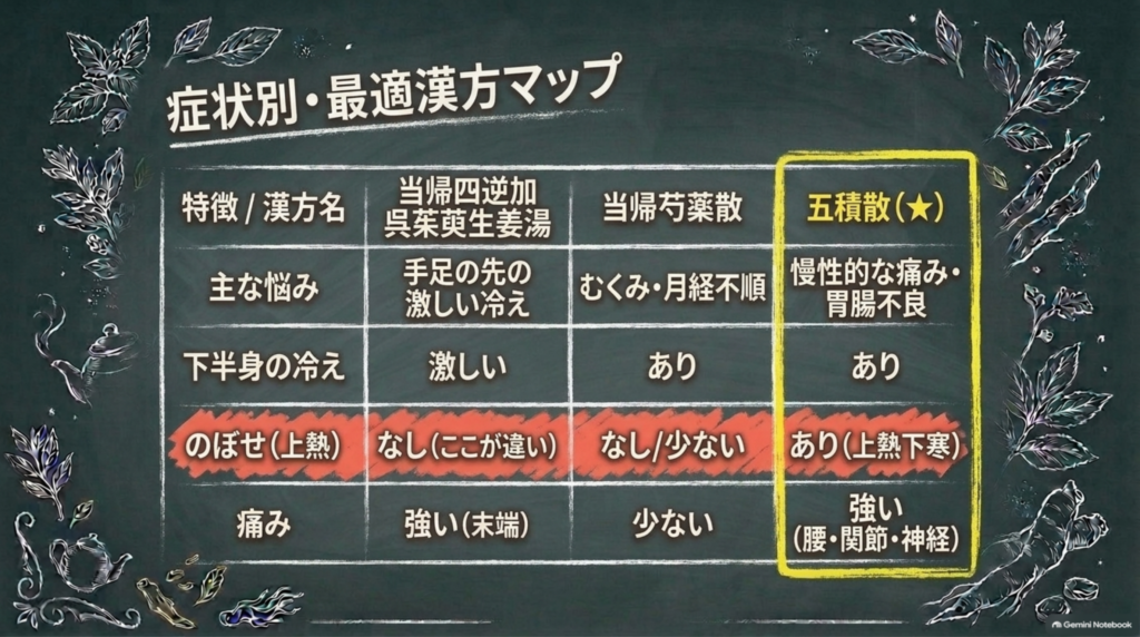 症状別の最適漢方マップ:当帰四逆加呉茱萸生姜湯・当帰芍薬散・五積散の比較