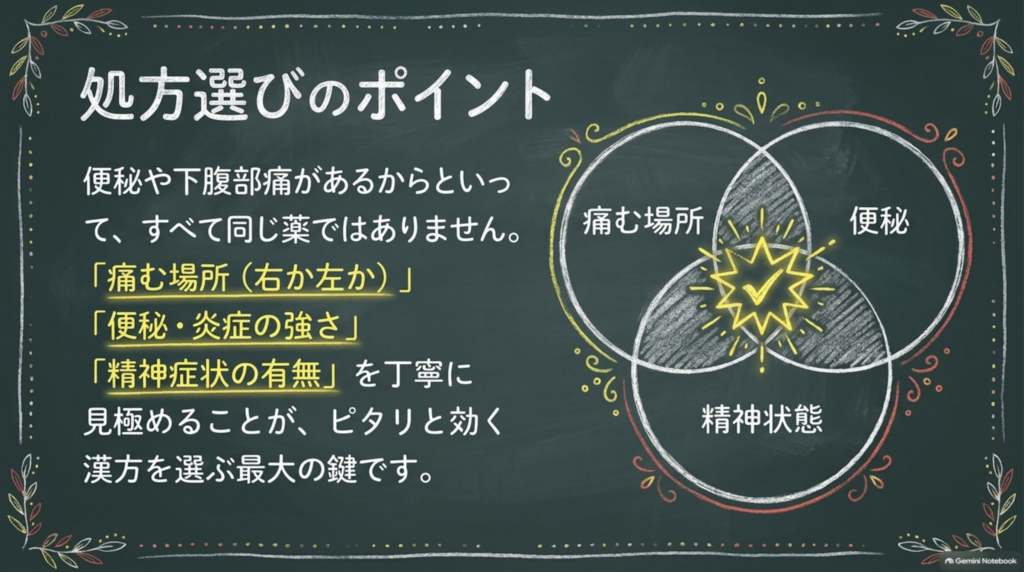 処方選びのポイント：痛む場所（右か左か）、便秘・炎症の強さ、精神症状の有無を丁寧に見極める