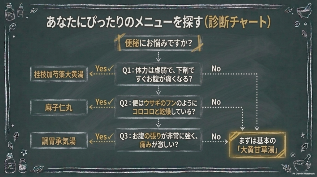 あなたに合う便秘の漢方を探す診断チャート：桂枝加芍薬大黄湯・麻子仁丸・調胃承気湯、当てはまらなければまずは基本の大黄甘草湯