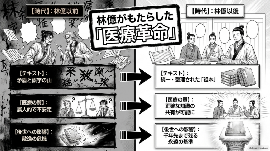 林億がもたらした医療革命。矛盾と誤字の山だったテキストが、統一・整理された祖本に